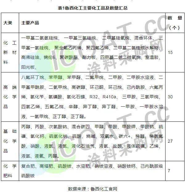 鲁西化工爆炸影响大多个供应链岌岌可危！20多家化江南体育工厂停产价格又涨！(图1)