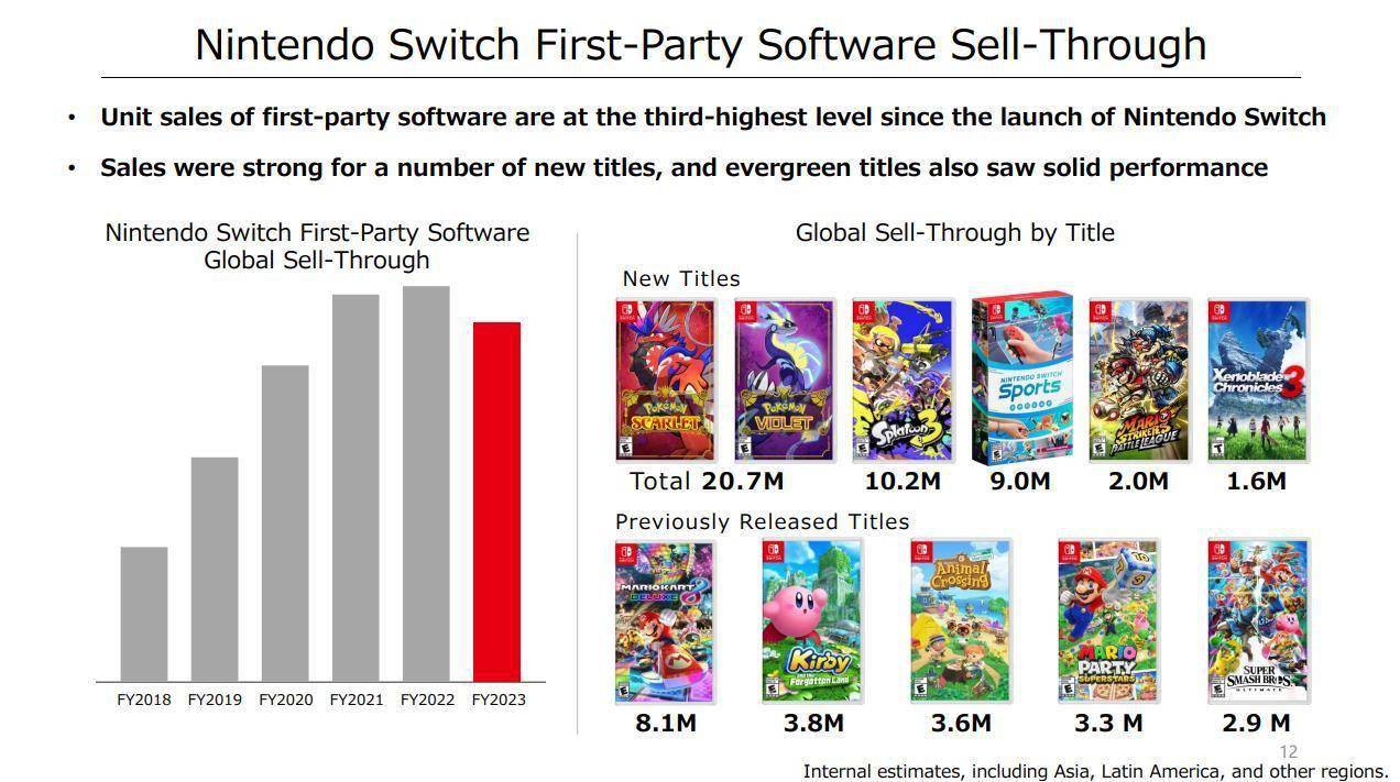 任天堂财报公开 Switch销量较前年狂跌22%