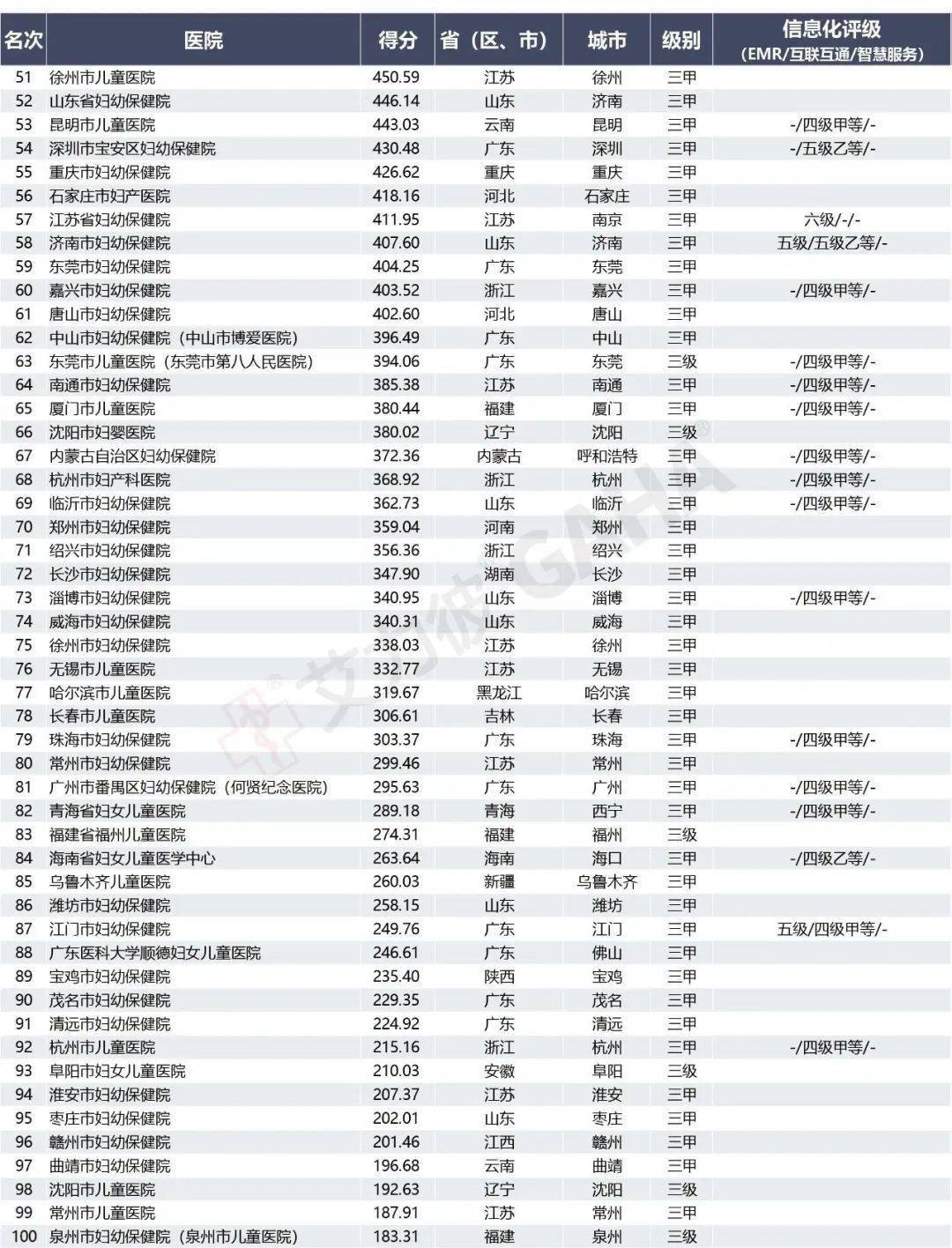 最新肿瘤、妇儿欧宝平台医院排行榜出炉(图4)