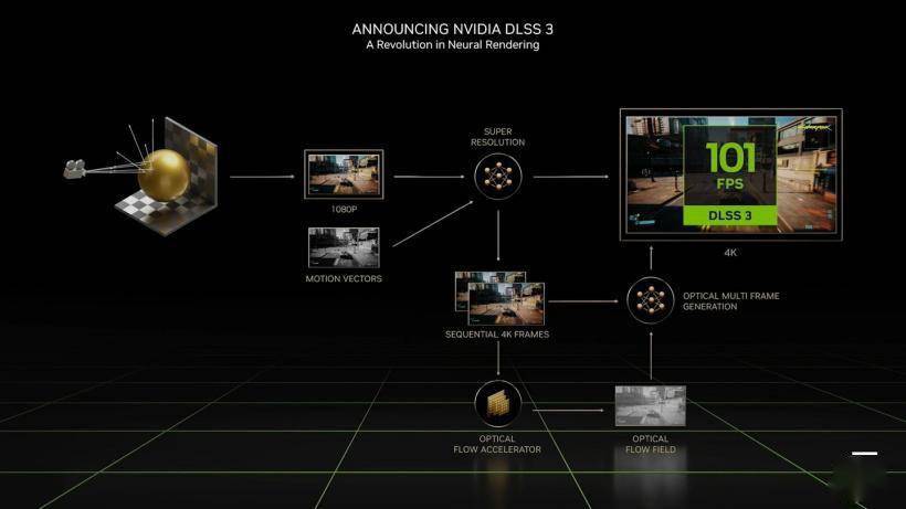 RTX 4060 Ti 8G 评测：DLSS 3 加持，3A 游戏帧数翻倍提拔