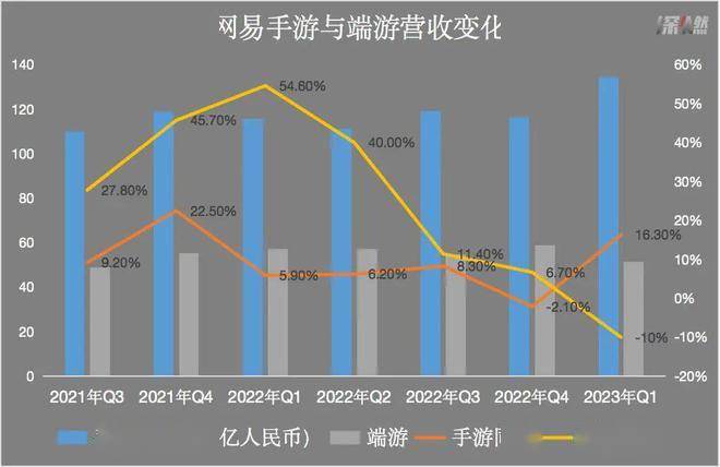 网易游戏的野心与懊恼