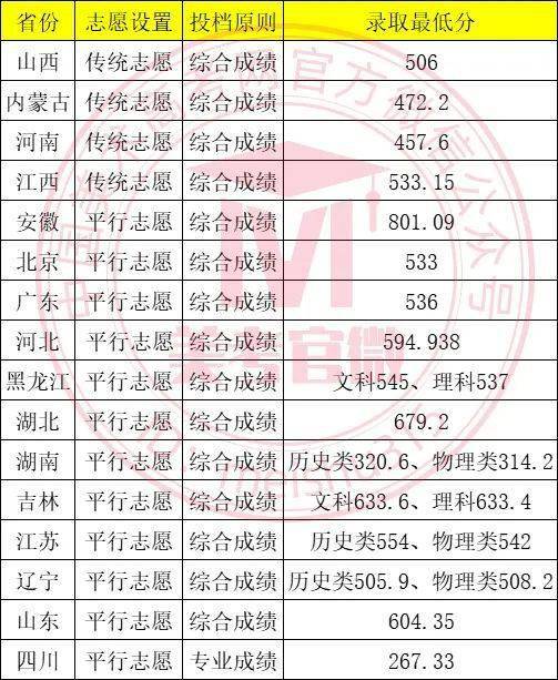 江南体育【211工程】北京化工大学2023年艺术类专业招生简章（附2022年录取线）(图3)