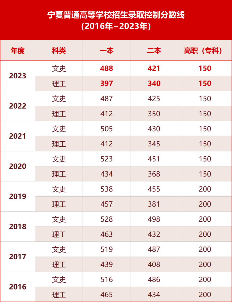 重磅！im体育2023年高考录取分数线公布