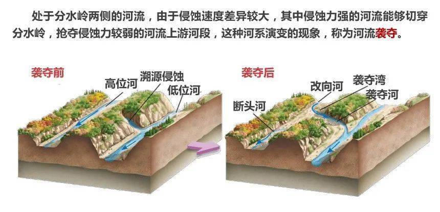 发生河流袭夺后,河系重新组合成袭夺河、被夺河、断头河以及风口等 地貌