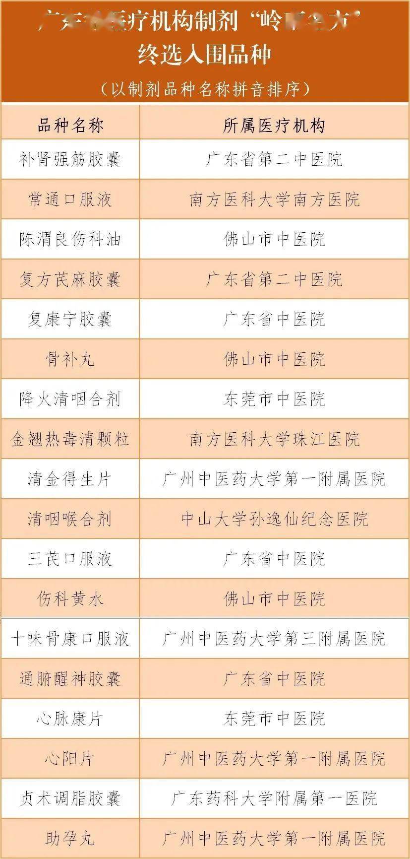 PP电子官方网公示中！18个种类入围广东省调理机构制剂“岭南名方”(图1)