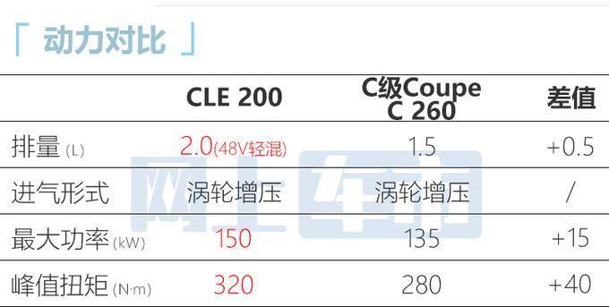 奔驰全新CLE轿跑全球首发！比E级更大 动力更强