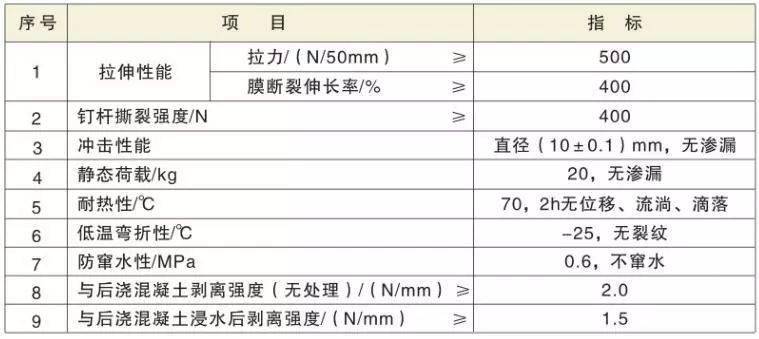 星空体育APP防水工程技术要点及成本管控要点(图4)