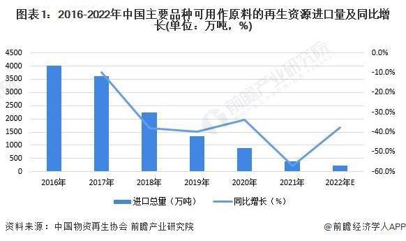 开云 开云体育平台2023年中国再生资源行业进口市场现状及发展趋势分析 再生资源进口规模将持续下降(图1)