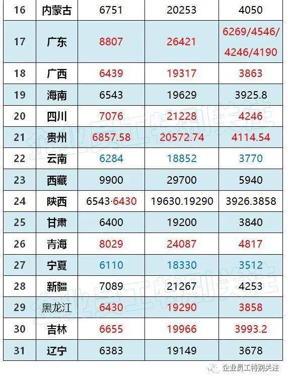 2023年全国近20个省份公布职工养老保险个人缴费基数上限，看看你的缴费基数是多少？