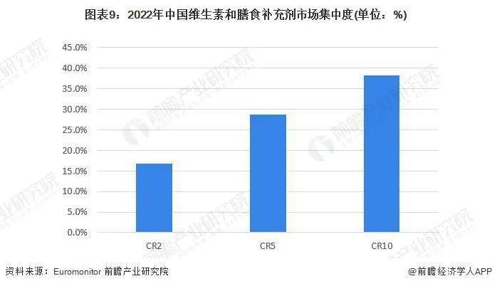 洞察2米乐m6官网登录入口023：中国保健品行业竞争格局及市场份额(图9)