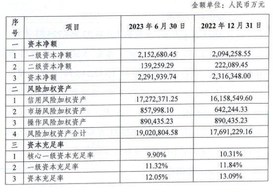 重庆三峡银行2023上半年净利润7.63亿元，资本充足率指标全线下滑