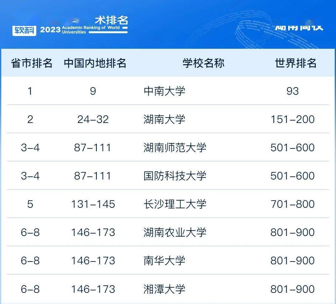 2025软科大学排行：湖南地区顶尖高校全览