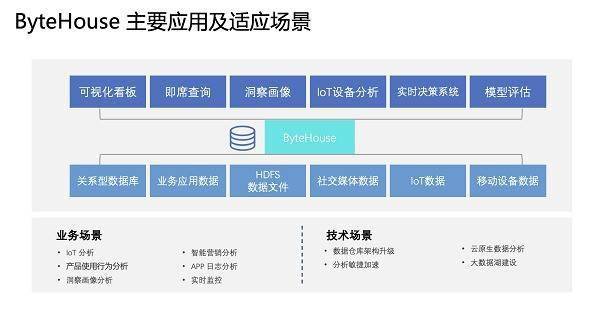 b7e03b8e93c24b8094c562800b71a0ac.jpeg 火山引擎ByteHouse助力DataFunOLAP计算引擎直播活动