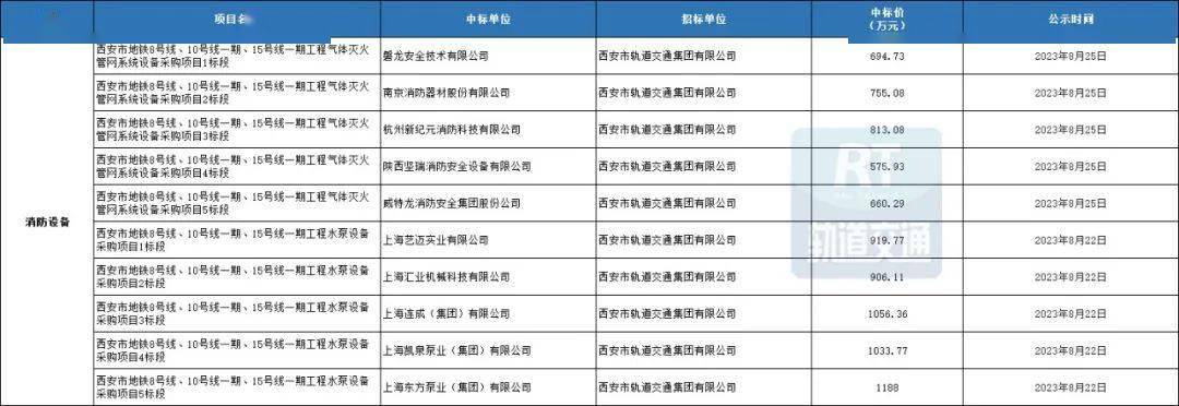 90个项目超52亿！城轨工程机电设备8月中标数据汇总AG九游