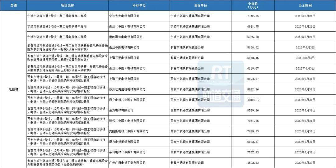 90个项目超52亿！城轨工程机电设备8月中标数据汇总AG九游(图2)