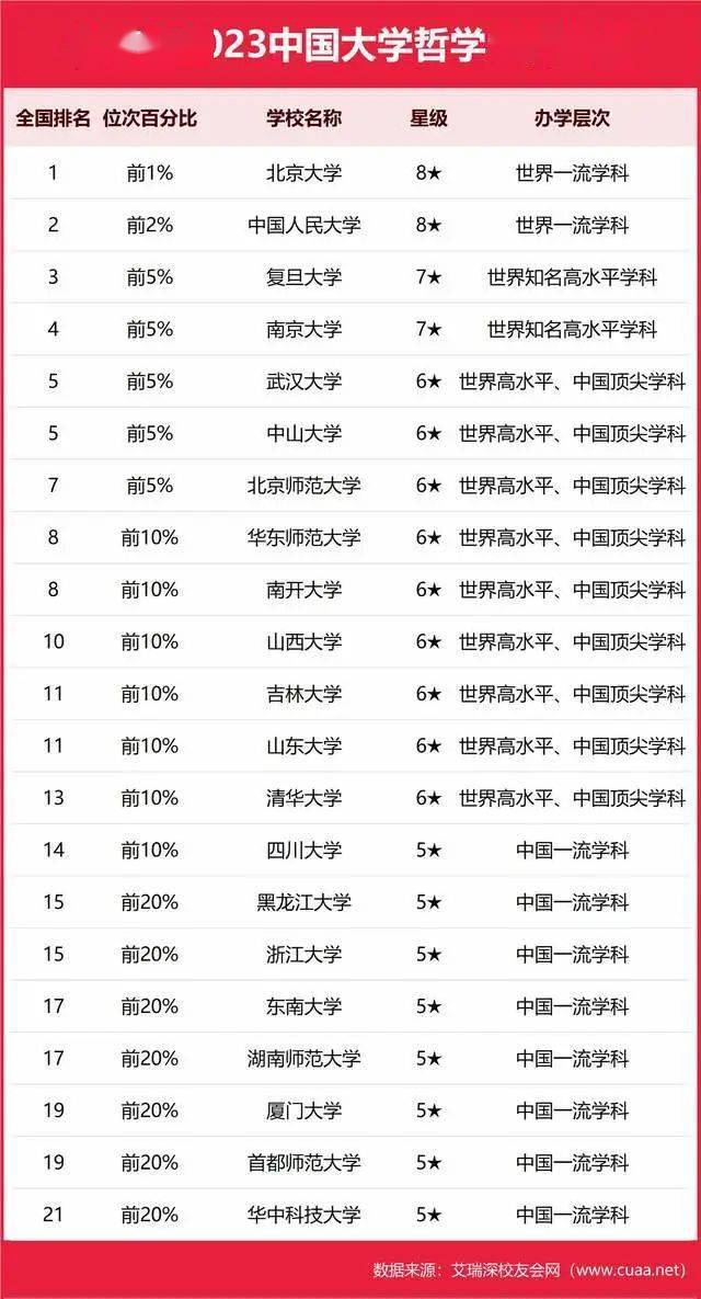 最！2023中国大学一流学科排名