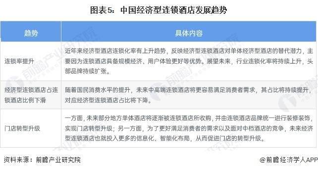 2023年中国经济型连锁酒店行业市场现状及发展趋势前景预测 预计2028年市场规模将近1700亿元(图5)