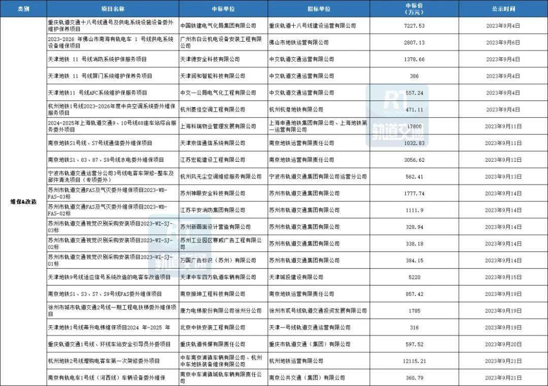 AG九游会88个项目超131亿！城轨工程机电设备9月中标数据汇总(图3)