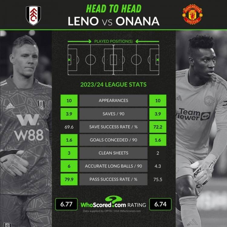 莱诺、奥纳纳英超数据：被零封3比2，传球成功率79.9%比75.5%