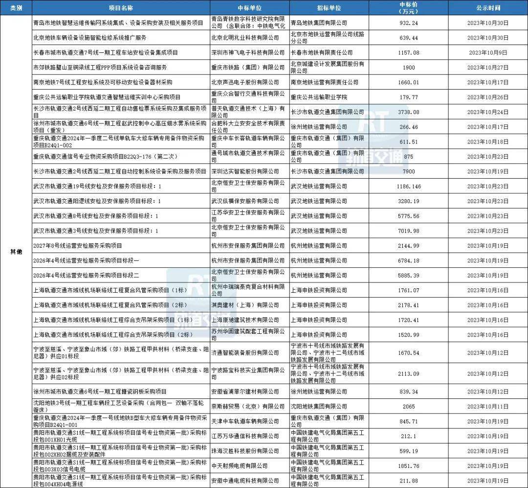 开云真人95个项目超95亿！城轨工程机电设备10月中标数据汇总(图4)