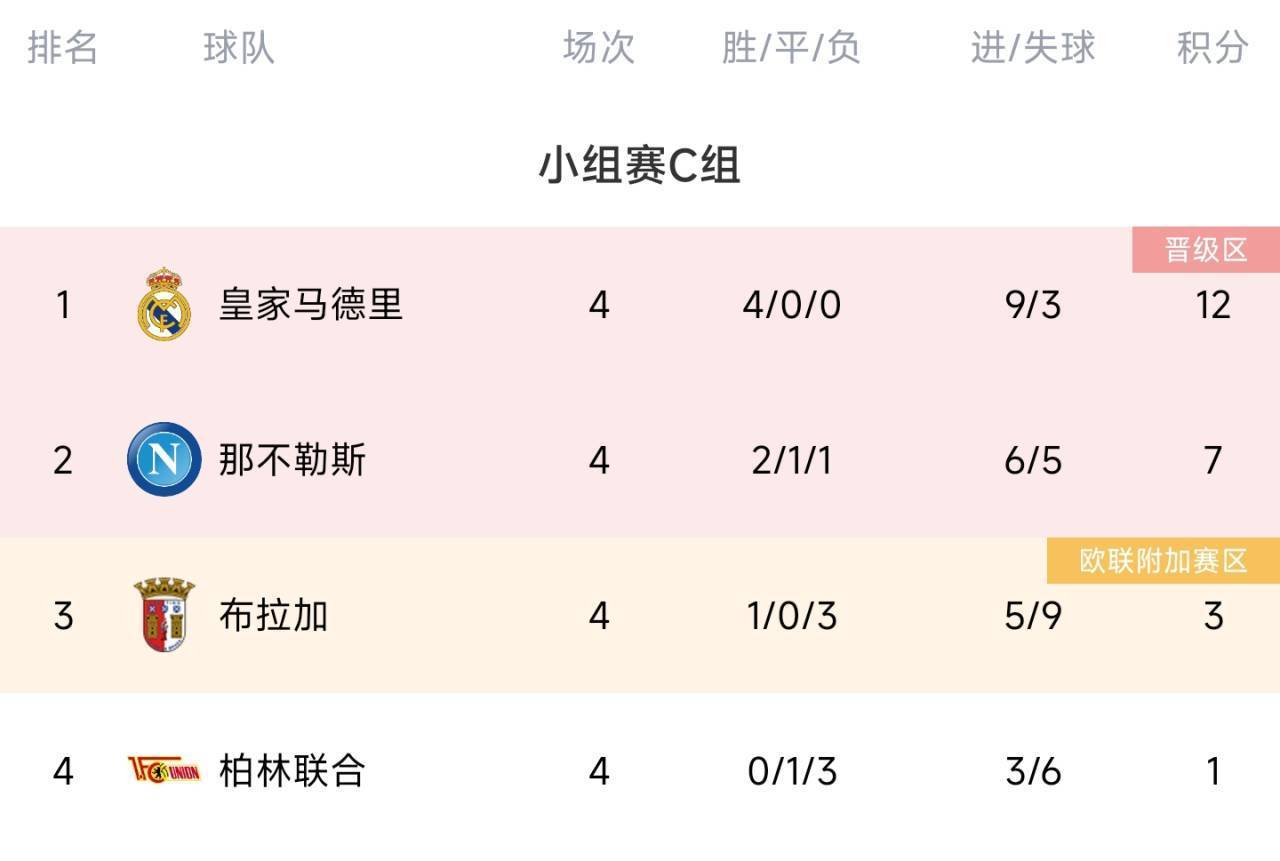 欧冠C组积分榜：皇马4连胜提前出线，柏林联合垫底提前出局