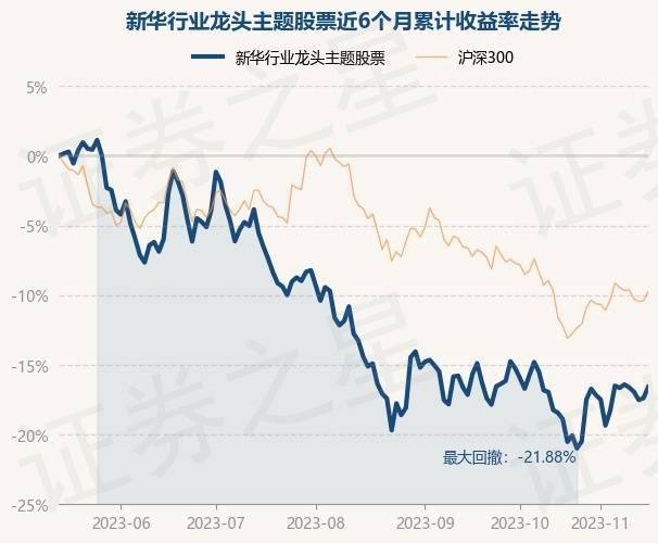 11月15日基金净值：新华行业龙头主题股票最新净值0.7389，涨0.97%
