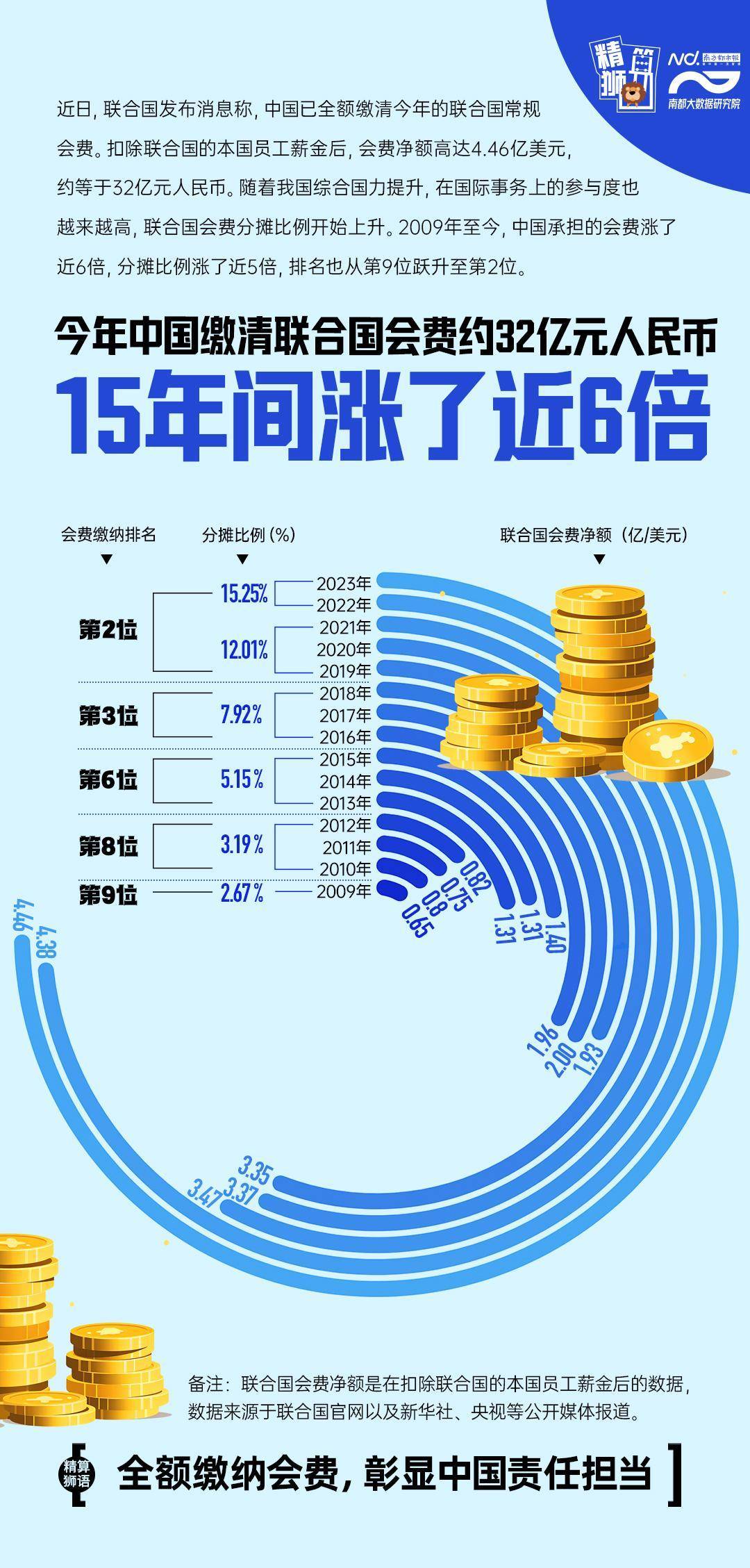 中国缴清联合国会费约32亿元，15年涨了近6倍，图解趋势