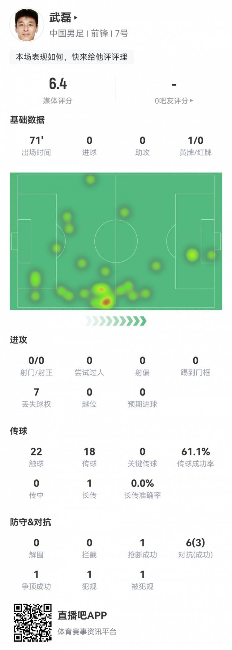 武磊全场数据：0次射门，22次触球，获评6.4分