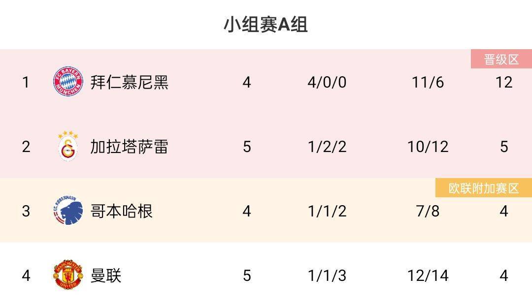 欧冠A组积分榜：曼联5轮4分仍排第五，末轮击败拜仁才有晋级淘汰赛可能