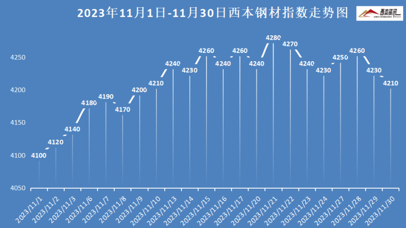 2023年12月西本钢材价格指数走势预警报告 分析 需求 行情