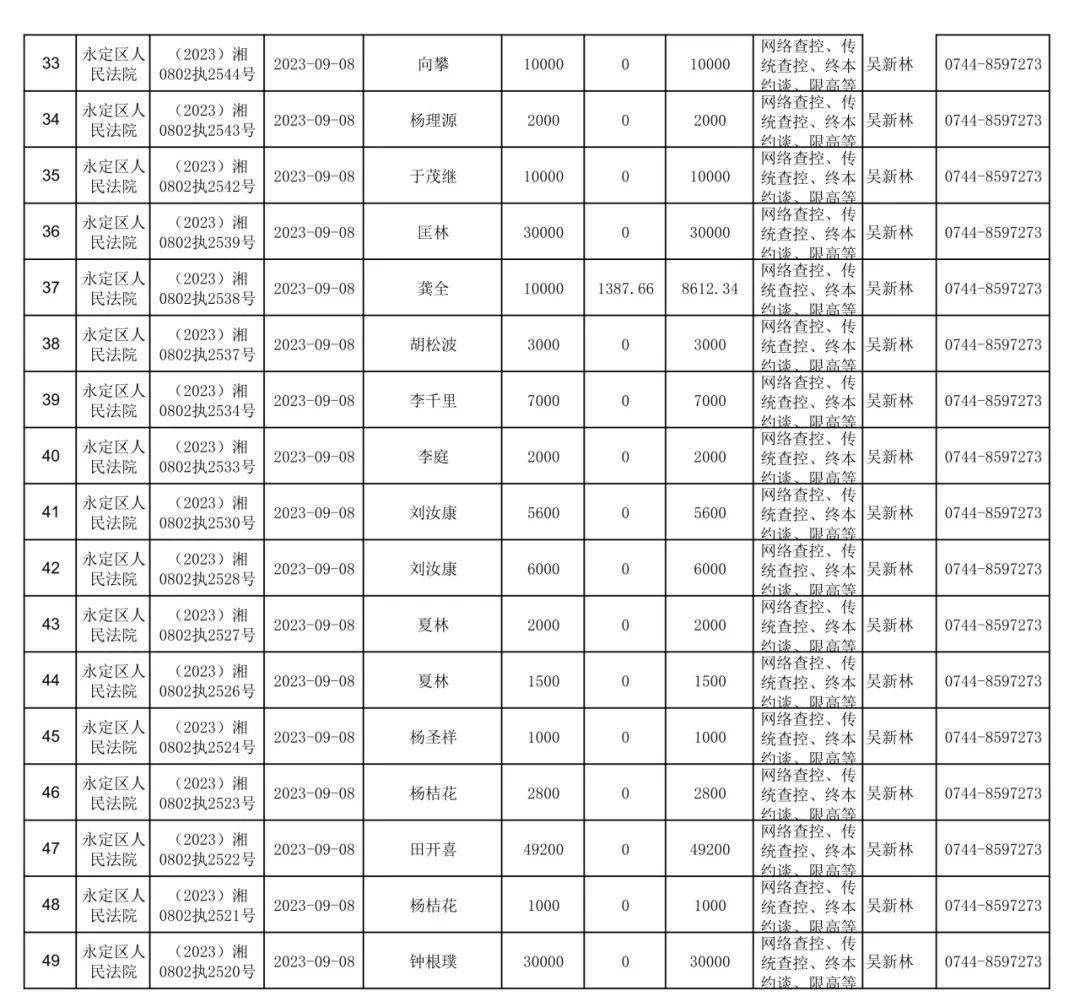 永定区人民法院无财产可供执行案件公示