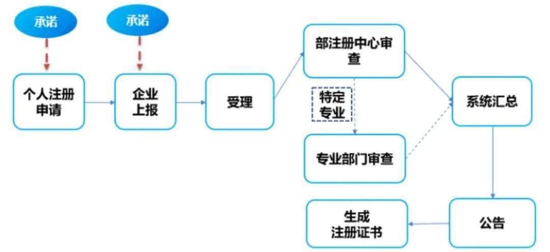 速看！2023年一建证书初始注册方式及流程