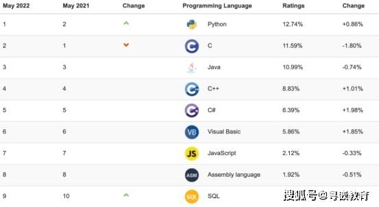 Java：Java仍然重要吗?