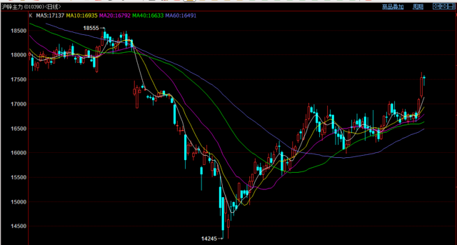 涨势如虹!有色板块异动?乐观情绪高涨,基本面情况究竟如何?