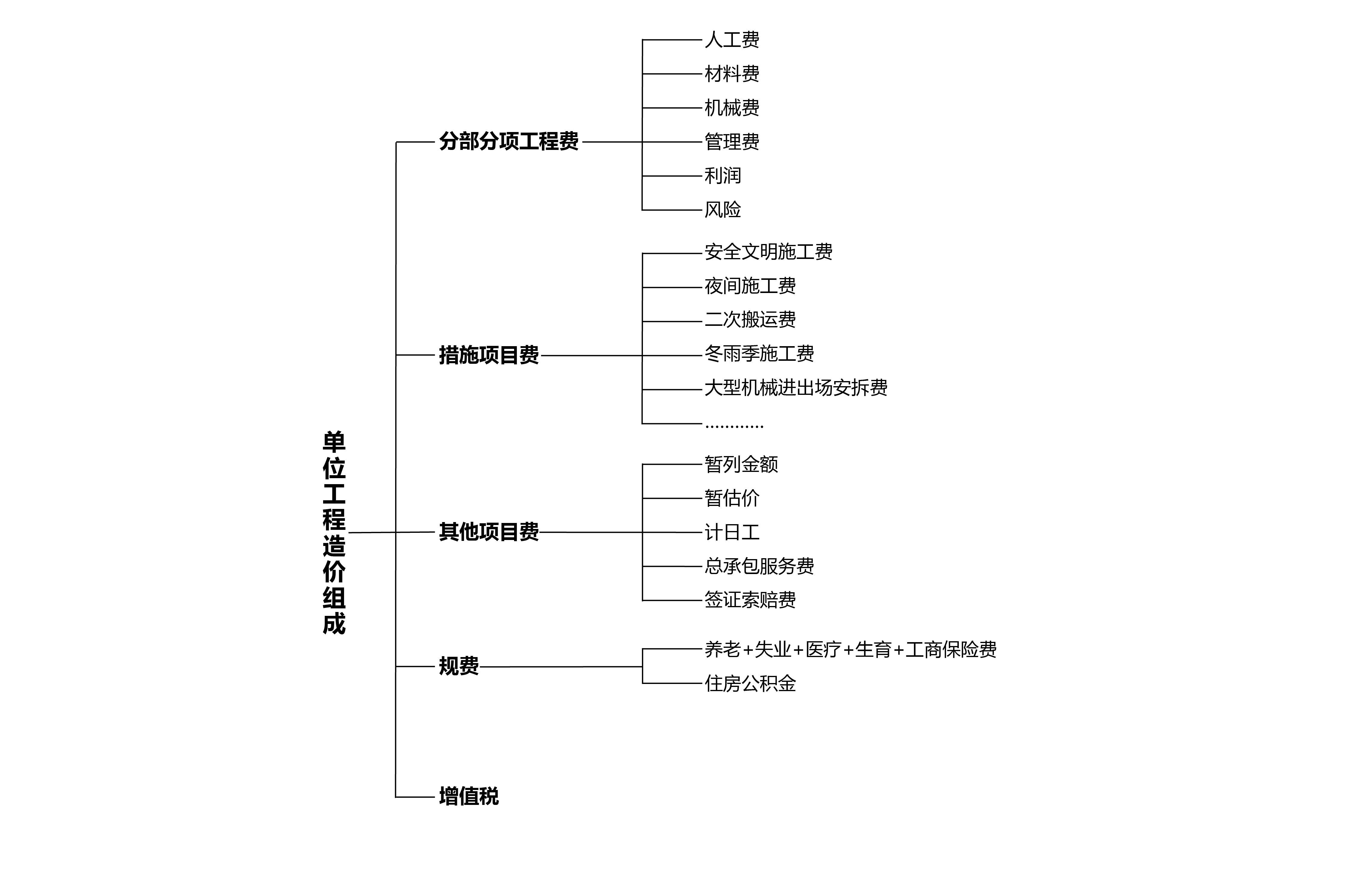 工程量清单计价中工程总造价的费用组成