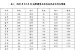 8月40城新房成交同比增16% 专家：金九银十大概率会出现