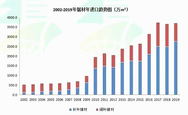 一季度木材与木制品贸易下滑20总额101亿美元