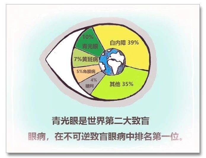 青光眼是致盲的頭號殺手注重保養青光眼也能被掌握