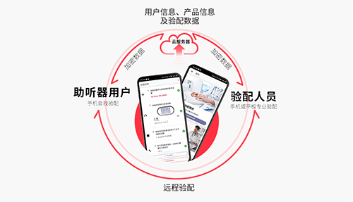 新声科技助听器远程验配10分钟搞定新声助听app出奇招