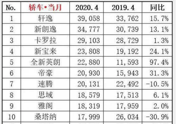 4月份销量排行榜：日系和德系分别占据4款，吉利帝豪更进一步！