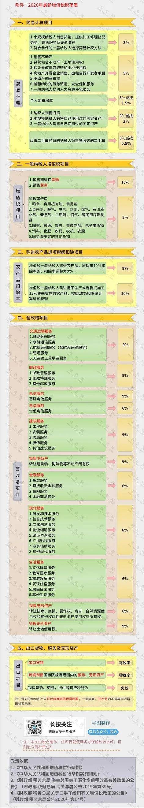 2020年最新增值税,企业所得税,个税税率表公布了