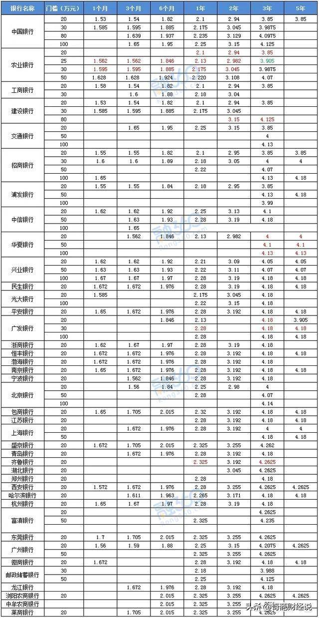 200万存银行一年利息多少?200万定期一年利息收入-尚鑫金服