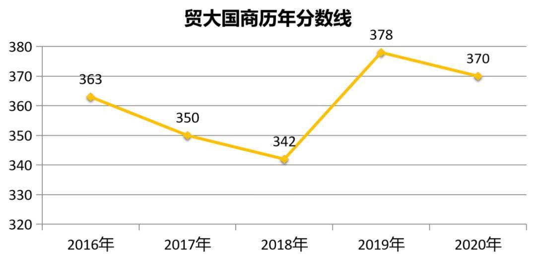 原創對外經濟貿易大學434國際商務802世界經濟初試參考書目