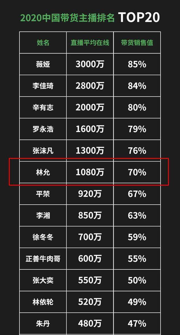 头号带货一哥一姐,更是不时地邀请明星做客直播间,诸如刘诗诗,吴亦凡