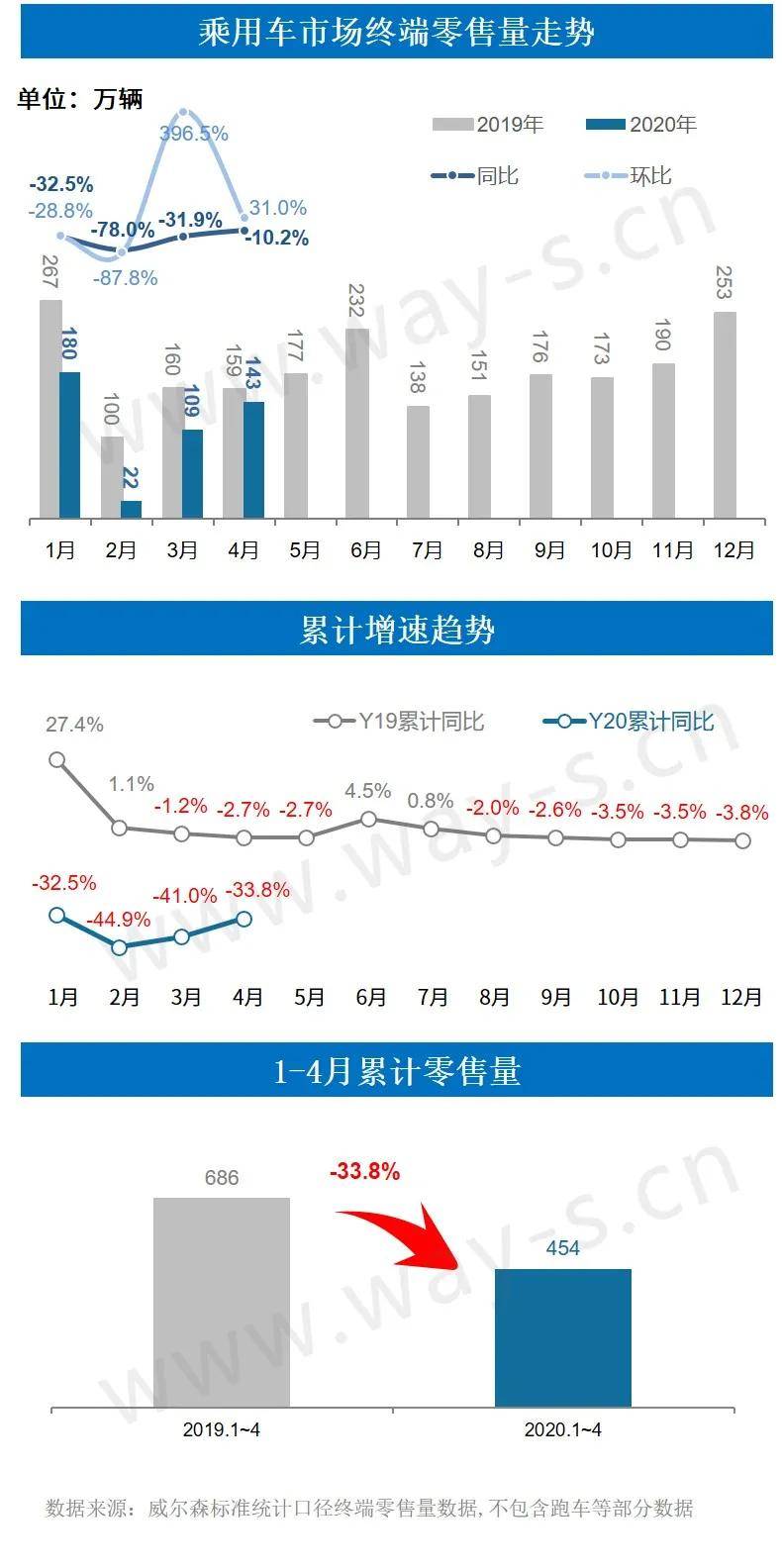 暮春4月终端零售同比降幅明显收窄，市场升温明显