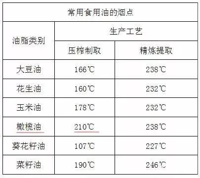 食用油烟点图表图片