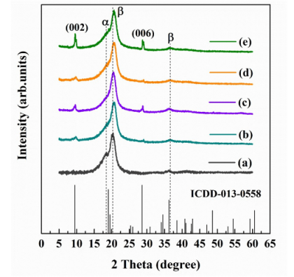 75 wt%滑石/pvdf和(e)1 wt%滑石/pvdf纳米复合织物的xrd图.