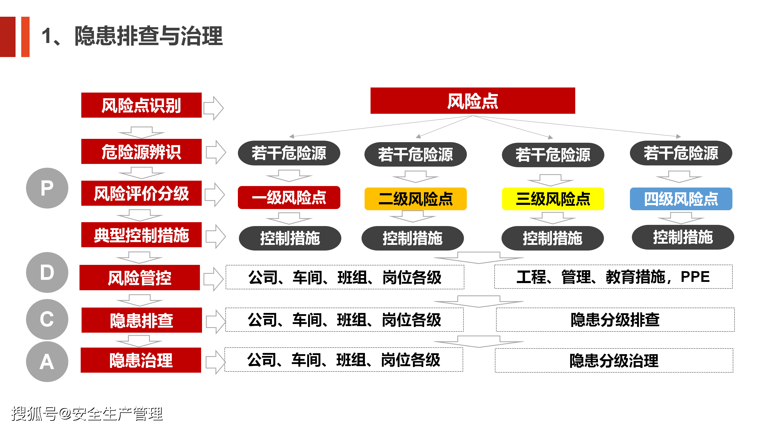 風險分級管控與事故隱患排查治理