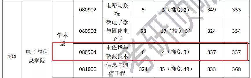 比如19年華南理工大學建築學院的建築歷史及理論專業,錄取3人均為推免