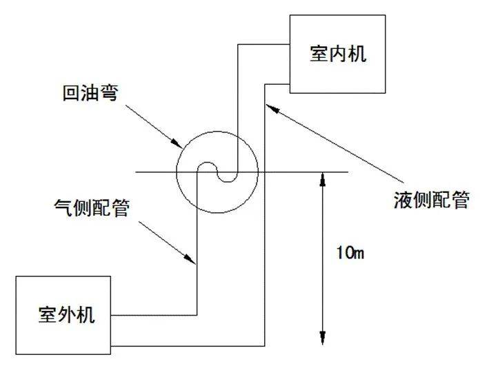 設置回油彎的必要性:當配管長比容許值大時,配管內的壓力損失會變大